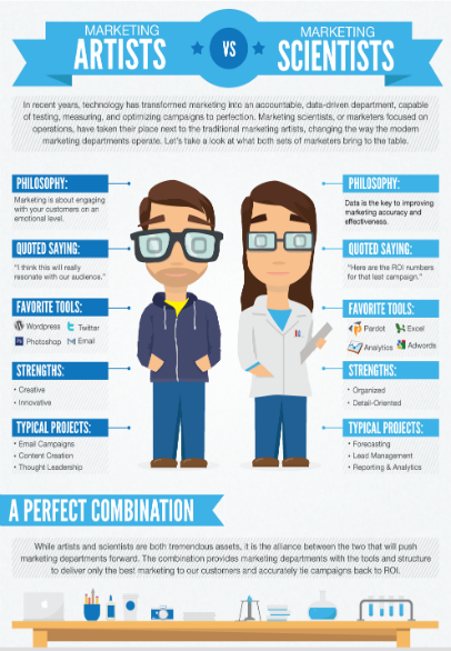 Marketing Scientist vs. Marketing Artist 