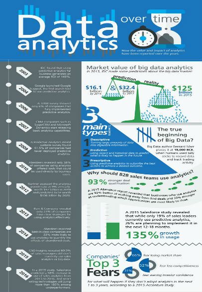 Data Analytics Historical Trend