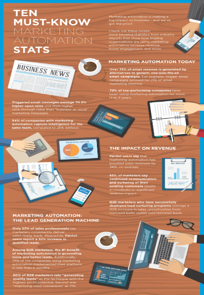 Marketing Automation Must Knows 2017
