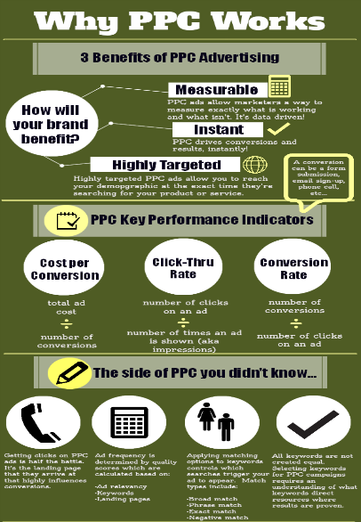 Why Pay Per Click (PPC) Works