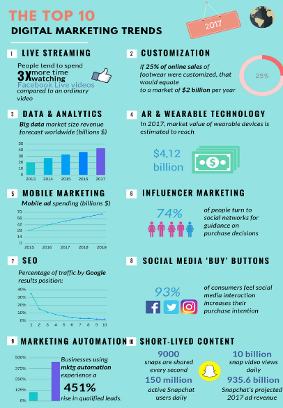 2017 Digital Marketing Trends